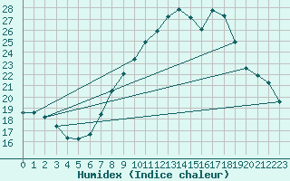 Courbe de l'humidex pour Trujillo