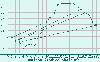 Courbe de l'humidex pour Agen (47)