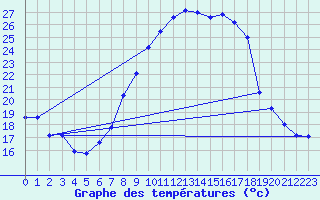 Courbe de tempratures pour Hallau