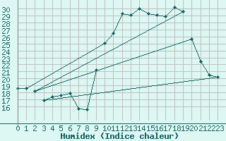 Courbe de l'humidex pour Bouligny (55)