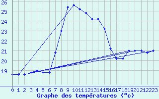 Courbe de tempratures pour Cap Mele (It)