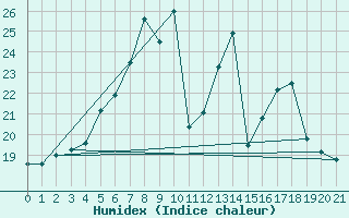 Courbe de l'humidex pour Dagda