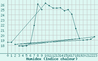 Courbe de l'humidex pour Llucmajor