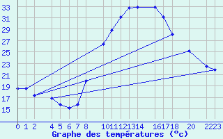 Courbe de tempratures pour Ecija