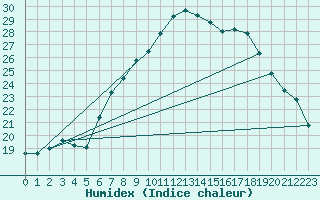 Courbe de l'humidex pour Zumarraga-Urzabaleta