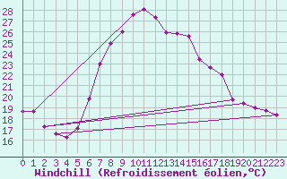 Courbe du refroidissement olien pour Bad Mitterndorf