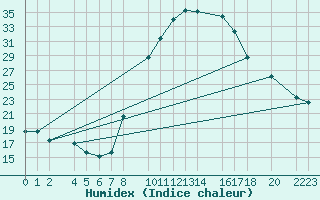 Courbe de l'humidex pour Ecija