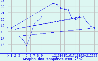 Courbe de tempratures pour Eilat