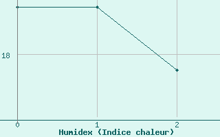 Courbe de l'humidex pour Gumpoldskirchen