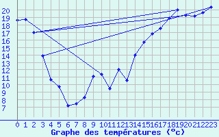Courbe de tempratures pour Pollockville