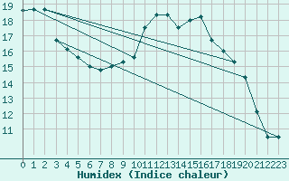 Courbe de l'humidex pour Larkhill