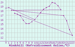 Courbe du refroidissement olien pour Lamballe (22)