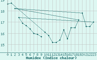 Courbe de l'humidex pour la bouée 62170