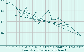 Courbe de l'humidex pour Verges (Esp)