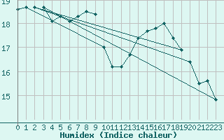 Courbe de l'humidex pour Ble / Mulhouse (68)