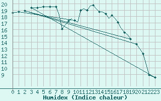 Courbe de l'humidex pour Shoream (UK)