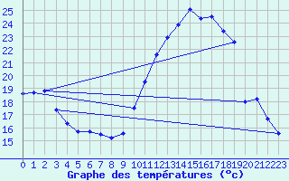 Courbe de tempratures pour Creil (60)