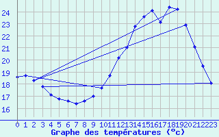 Courbe de tempratures pour Connerr (72)