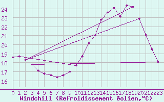 Courbe du refroidissement olien pour Connerr (72)