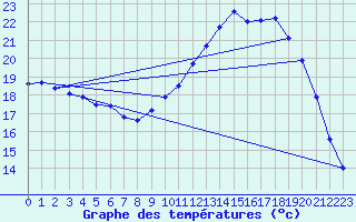 Courbe de tempratures pour Vannes-Sn (56)