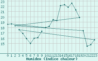 Courbe de l'humidex pour Reims-Prunay (51)