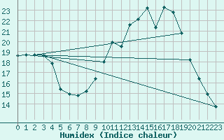 Courbe de l'humidex pour Lyneham