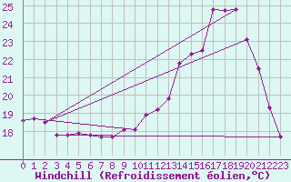 Courbe du refroidissement olien pour Forceville (80)