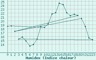 Courbe de l'humidex pour Bulson (08)