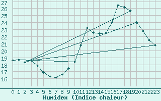Courbe de l'humidex pour Cap de la Hve (76)