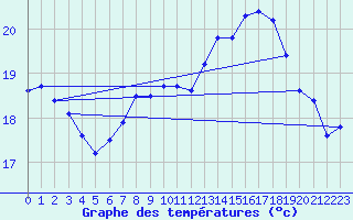 Courbe de tempratures pour Tarifa