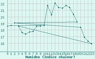 Courbe de l'humidex pour Zumarraga-Urzabaleta