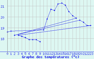 Courbe de tempratures pour Pointe de Chassiron (17)