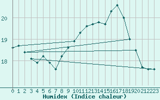 Courbe de l'humidex pour Bruck / Mur