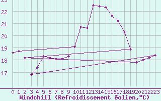 Courbe du refroidissement olien pour Poitiers (86)