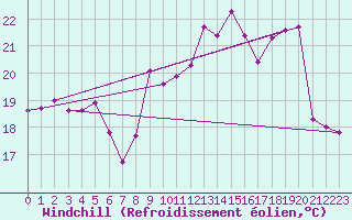 Courbe du refroidissement olien pour El Masnou (Esp)