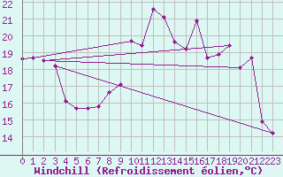 Courbe du refroidissement olien pour Lignerolles (03)