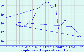 Courbe de tempratures pour Douzens (11)