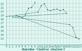 Courbe de l'humidex pour Shoeburyness