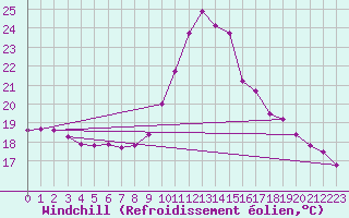Courbe du refroidissement olien pour Padrn