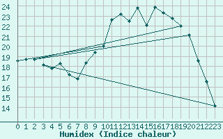 Courbe de l'humidex pour Rouen (76)