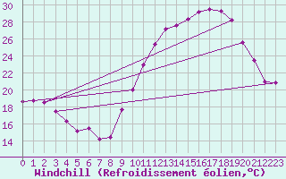 Courbe du refroidissement olien pour Dijon / Longvic (21)