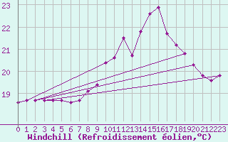 Courbe du refroidissement olien pour Saint-Brevin (44)
