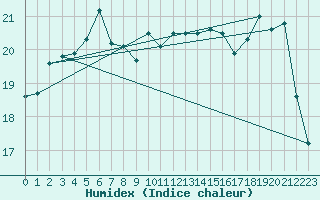 Courbe de l'humidex pour Landsort