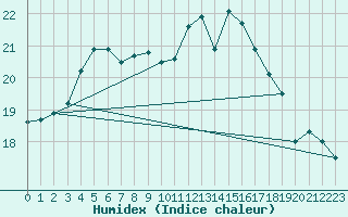 Courbe de l'humidex pour Pointe de Chassiron (17)