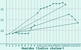 Courbe de l'humidex pour Dinard (35)