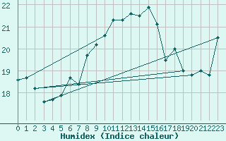 Courbe de l'humidex pour Ponza