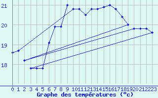 Courbe de tempratures pour Cabo Peas