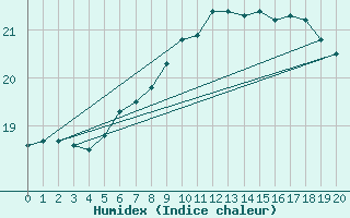 Courbe de l'humidex pour Cabo Busto