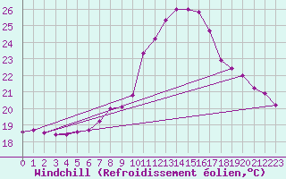 Courbe du refroidissement olien pour Grossenzersdorf