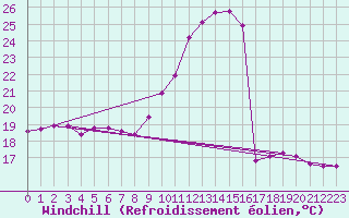 Courbe du refroidissement olien pour Mhleberg